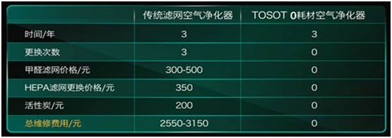 十面“霾”伏 TOSOT空气净化器给你一个洁净家