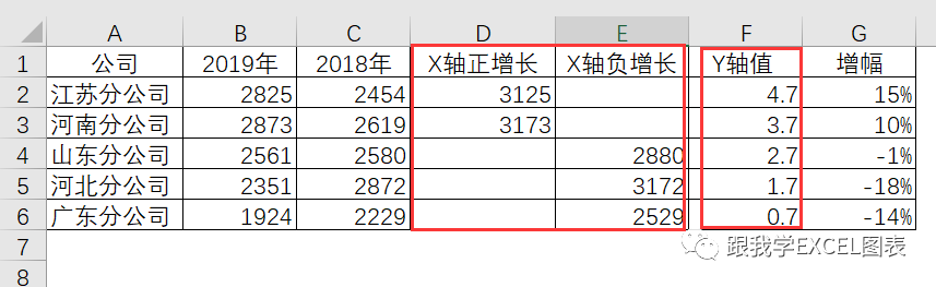 用Excel做清爽好看的多机构两年实际成本数据对比图表