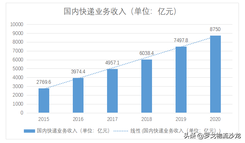 5000亿增量市场的跨境物流，2021还能稳住40%的增速么