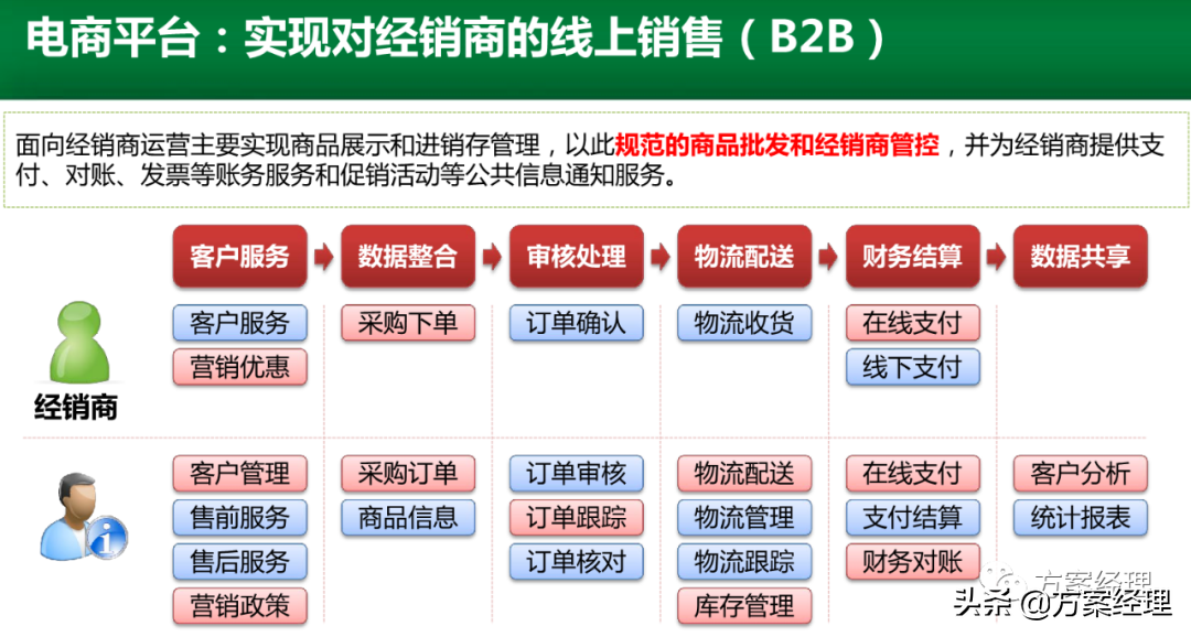 电商运营平台整体规划方案(ppt)