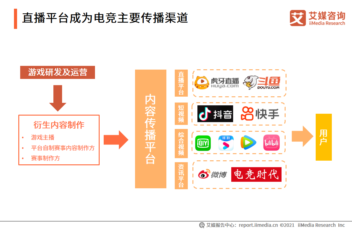 电竞直播报告：2022市场规模将破400亿，视频平台加码布局