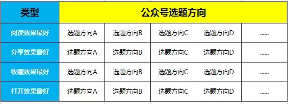 公众号到底应该怎么选题？80%的选题都是这么来的！