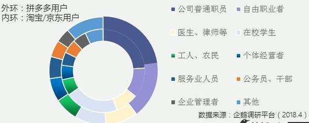 到底是谁在用拼多多？用户研究报告：70.1%是女性