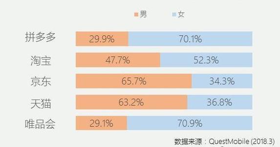 到底是谁在用拼多多？用户研究报告：70.1%是女性