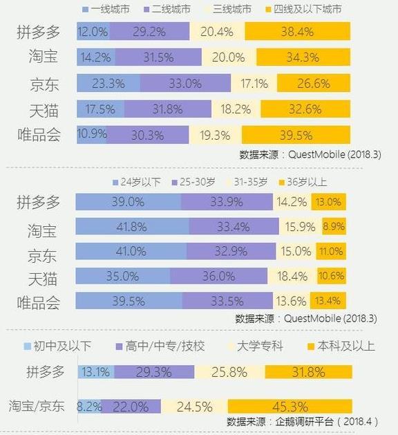 到底是谁在用拼多多？用户研究报告：70.1%是女性