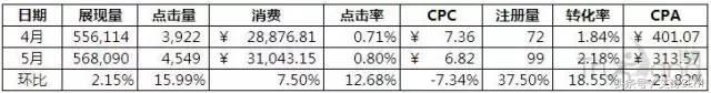 SEM新手，如何快速get数据分析技能？