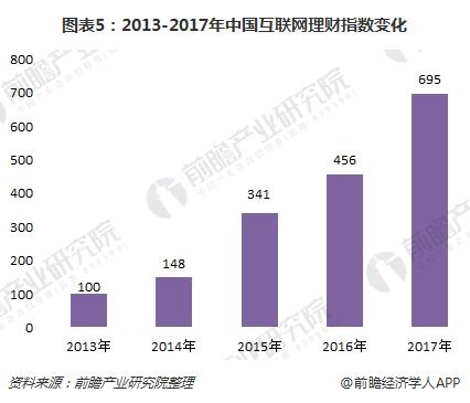 2018年互联网金融行业运营模式分析 将成金融业主流发展方向