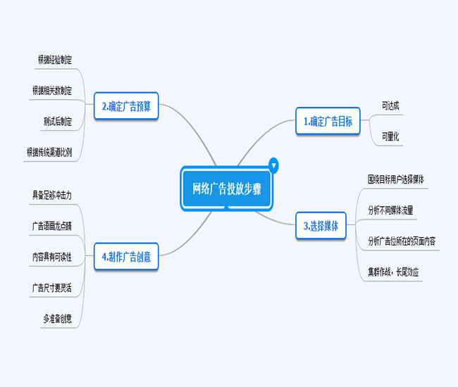投放互联网广告的5个小诀窍！