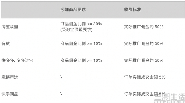 快手电商“抽成”50%？仔细看看却有道理