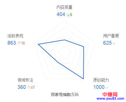 自媒体百家号快速赚钱方法全面分析，月入上万还是不难的