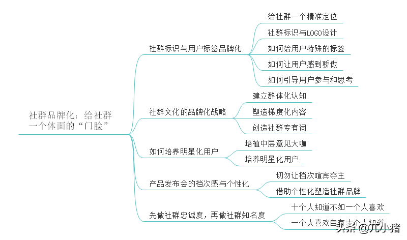 《社群营销与运营实战手册》思维导图精华版