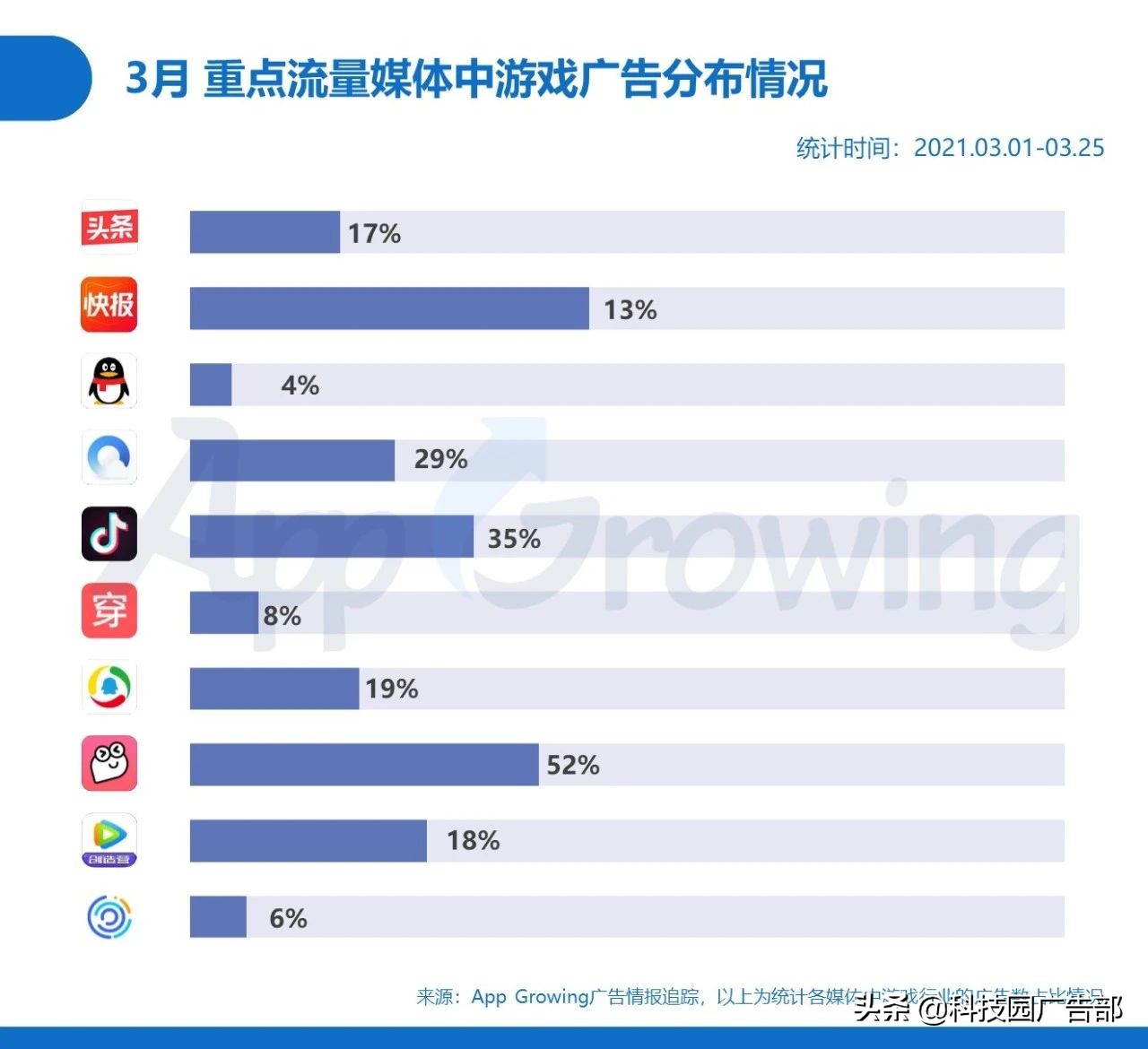 2021年3月手游买量分析