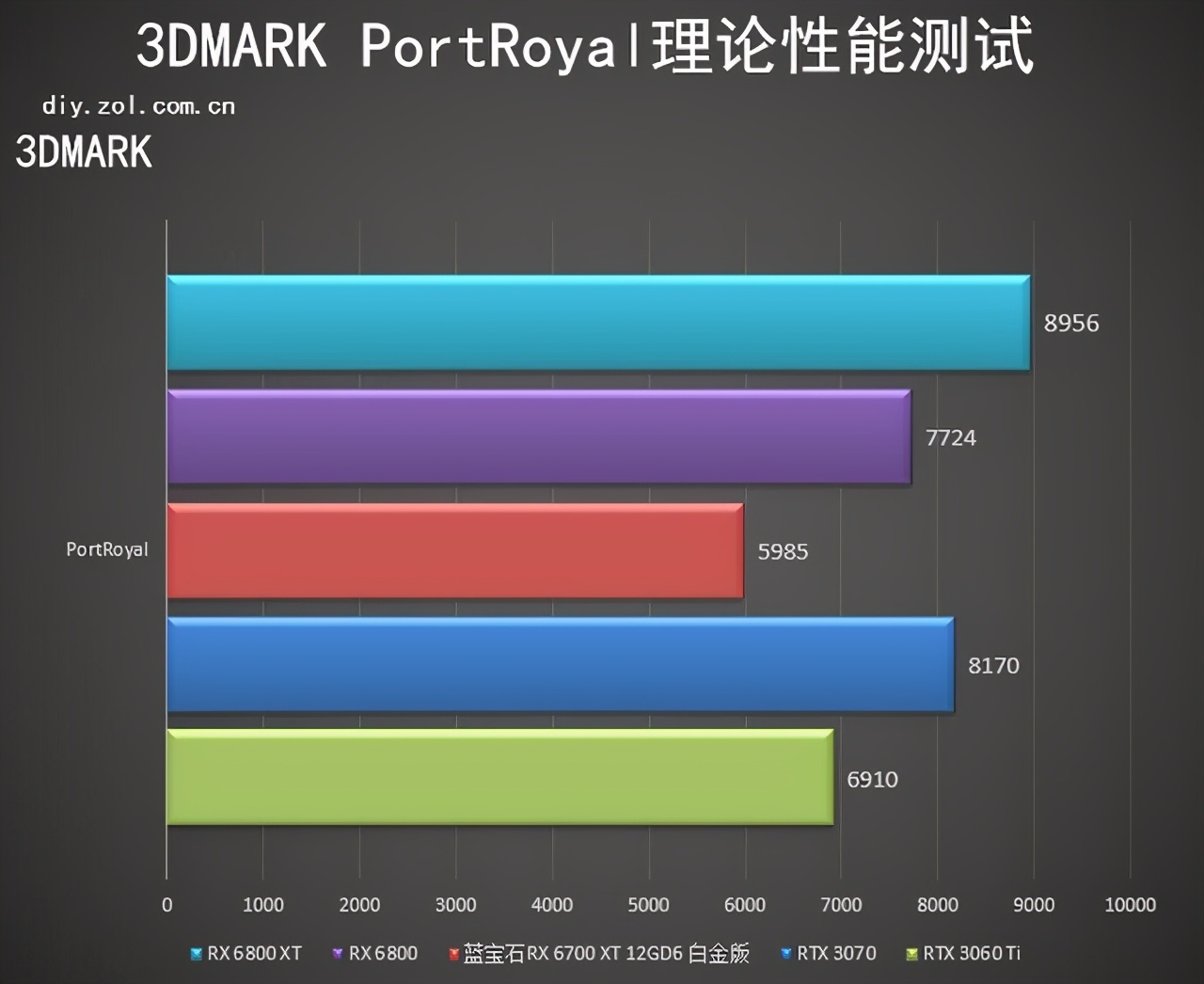 蓝宝石RX6700XT 12GD6 白金版首测 甜品身中端芯