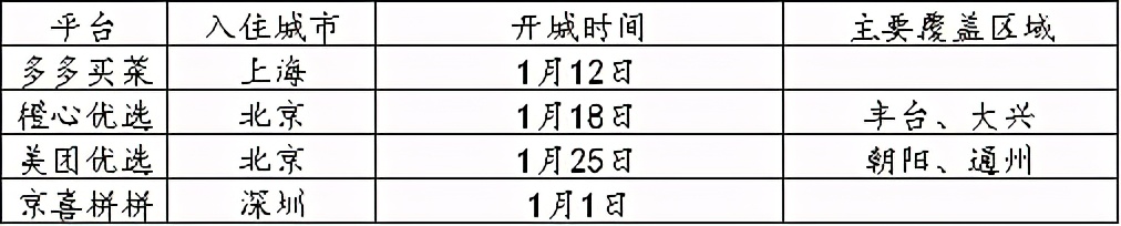 社区团购入住超一线城市，能立足吗？