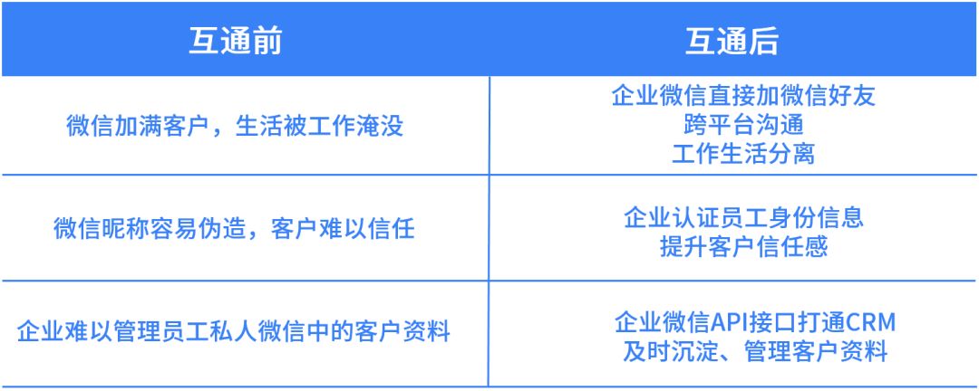 企业微信和个人微信互通！从此再不用工作一个号生活一个号