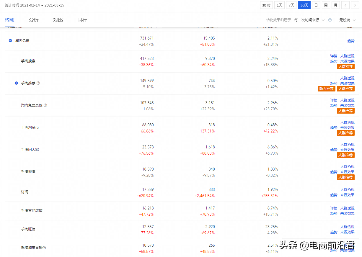 淘宝直通车点击花费太高怎么办？教你这3个降低PPC的实用技巧