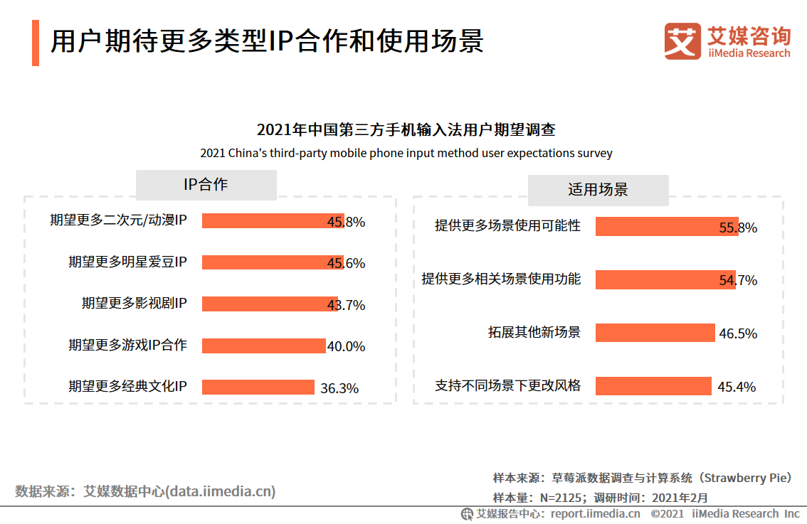 第三方手机输入法报告：用户规模超7.5亿，AI创新功能受认可