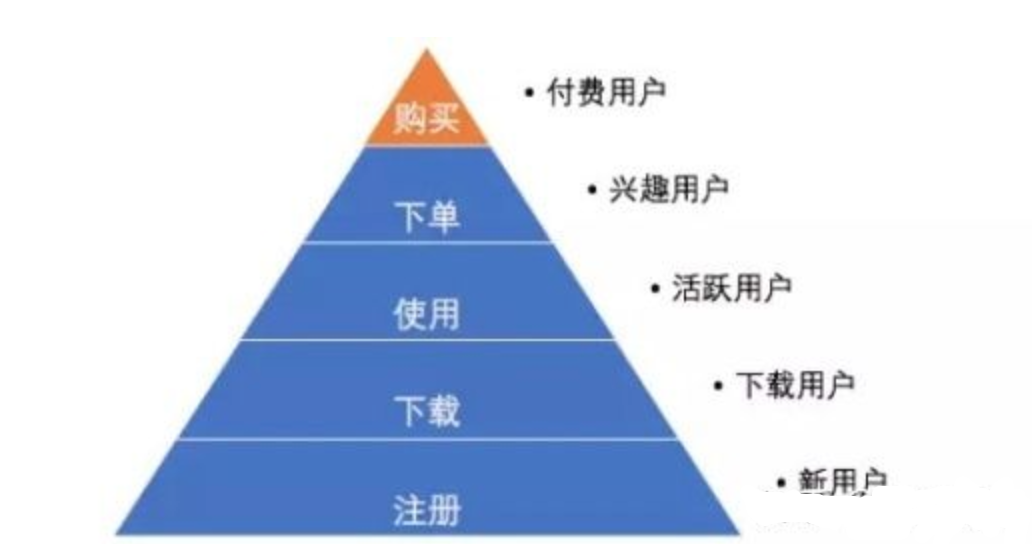 4个方面写好用户行为分析 产品用户行为分析怎么写