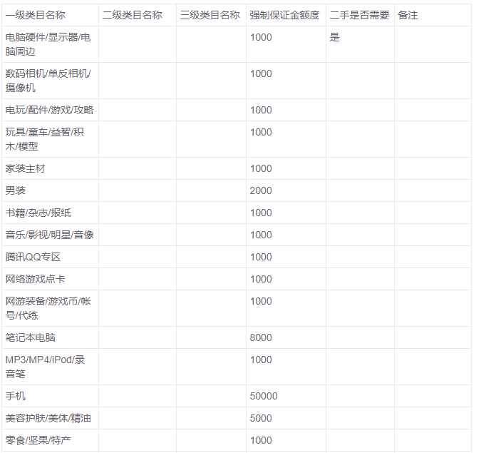 新手开网店运营教程-8：淘宝开网店需要多少钱必须要交保证金吗？