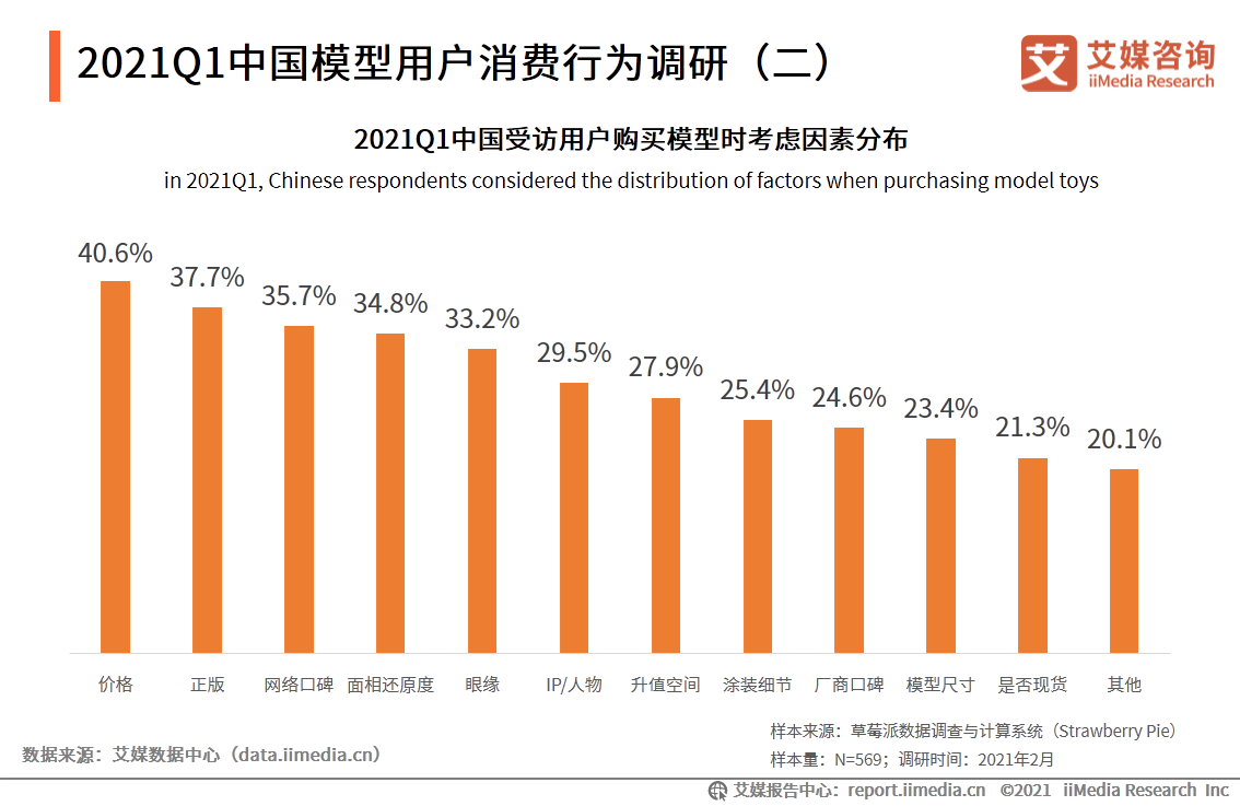 潮玩行业报告：市场规模达294.8亿，超6成用户偏好盲盒产品