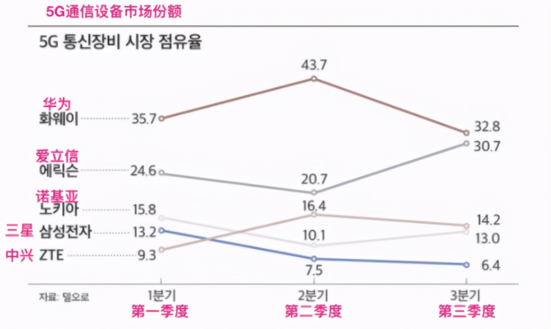 三星从日本、加拿大获得订单，与中兴争夺前四大通信设备商的位置