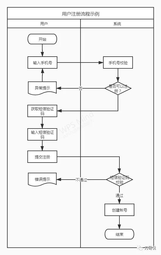 产品经理怎么画流程图？