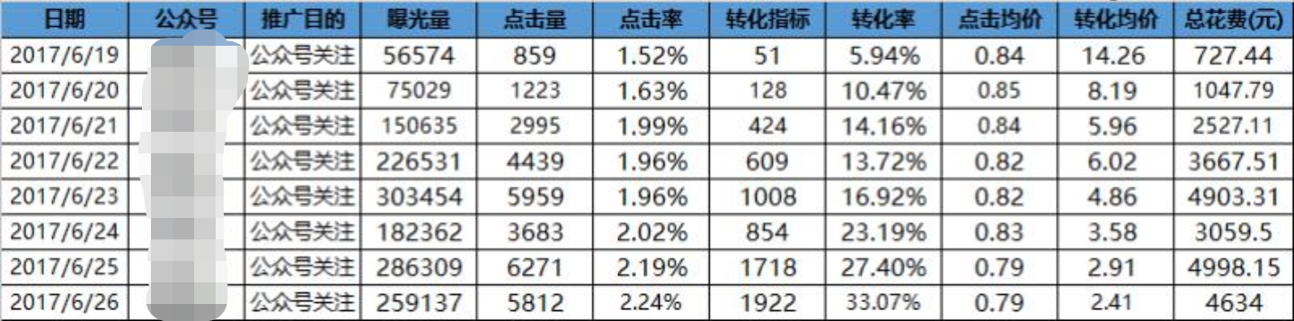 朋友圈广告案例创意解读及投放攻略大全