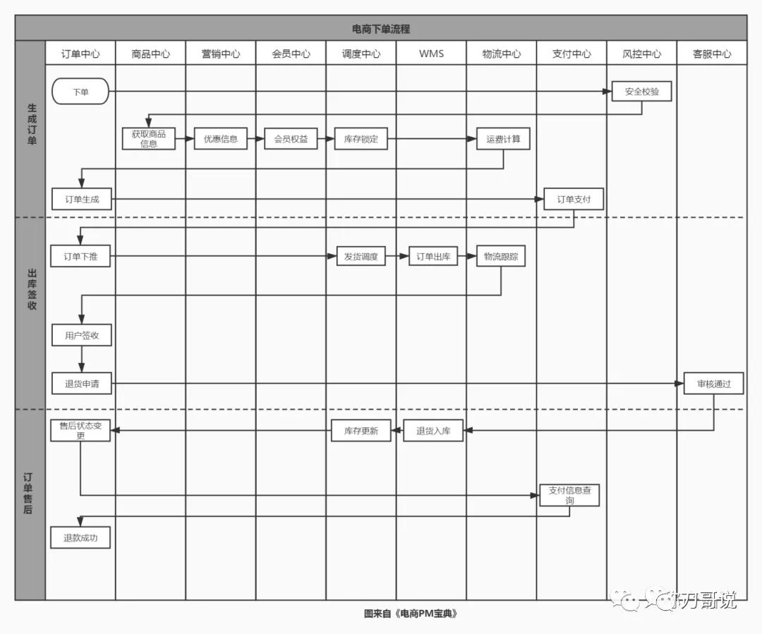 产品经理怎么画流程图？