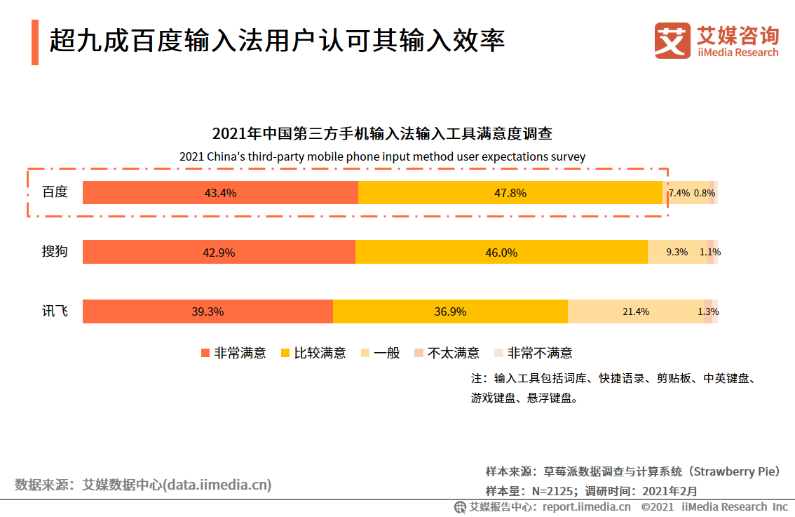 第三方手机输入法报告：用户规模超7.5亿，AI创新功能受认可