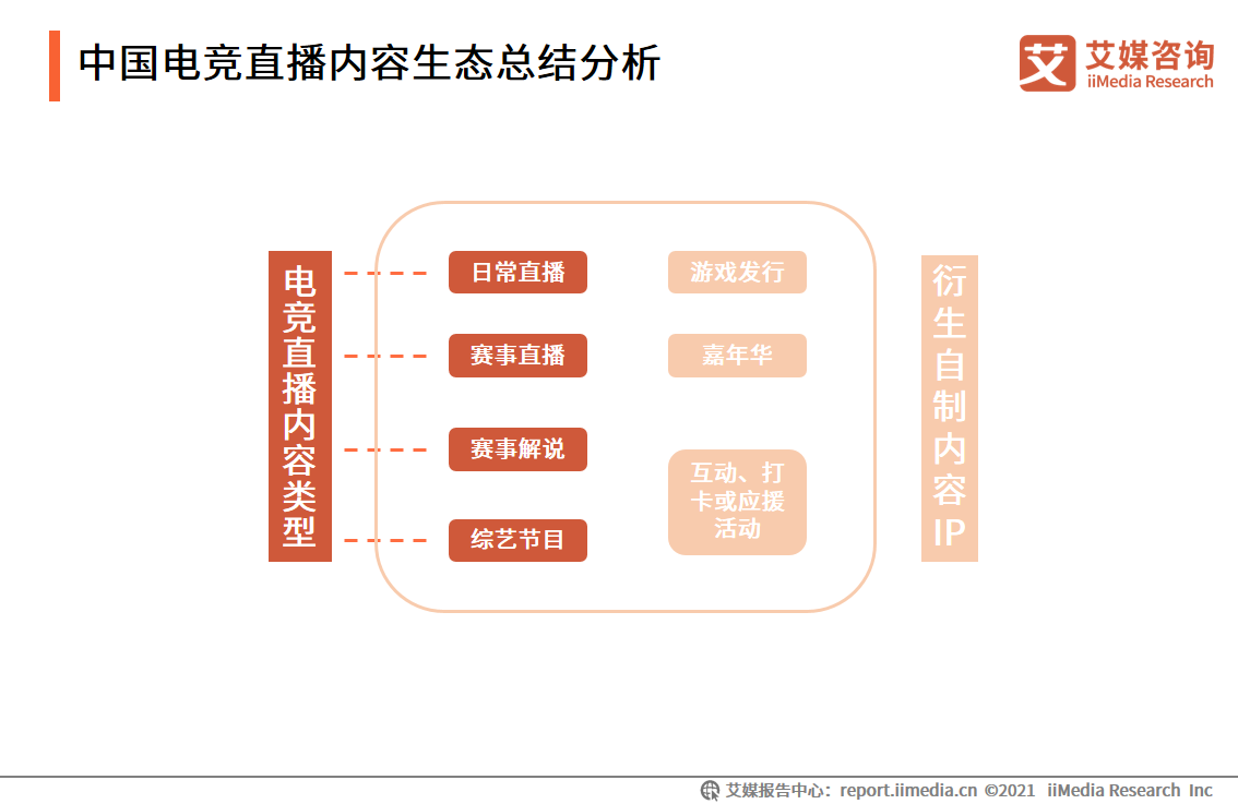 电竞直播报告：2022市场规模将破400亿，视频平台加码布局