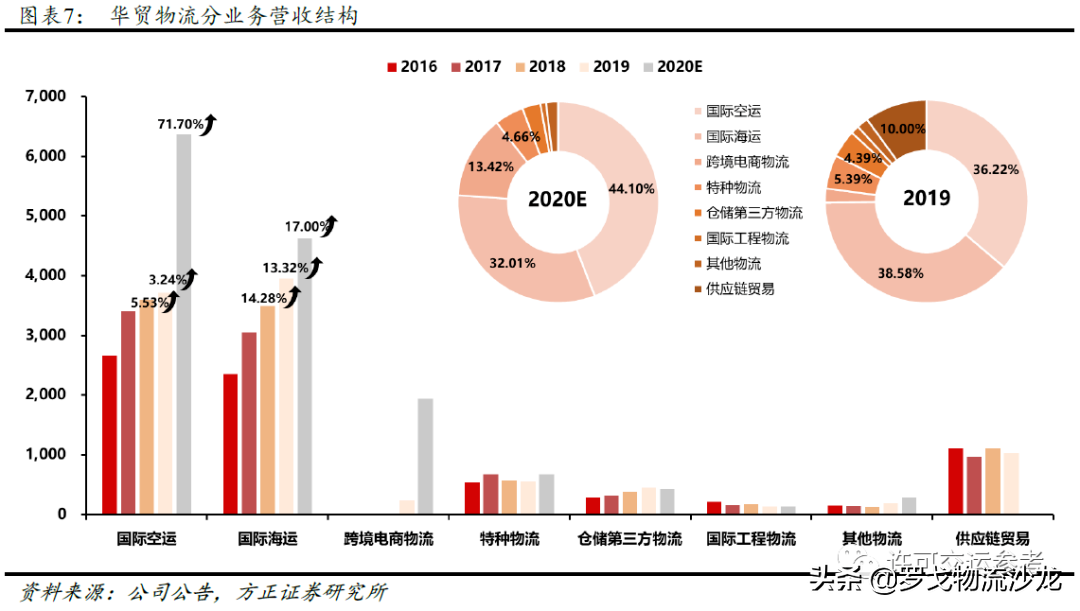 5000亿增量市场的跨境物流，2021还能稳住40%的增速么