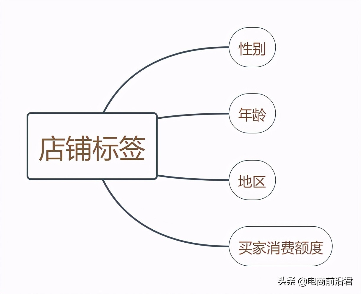 淘宝标签化时代，该如何打造精准人群，让店铺快速获取到优质流量