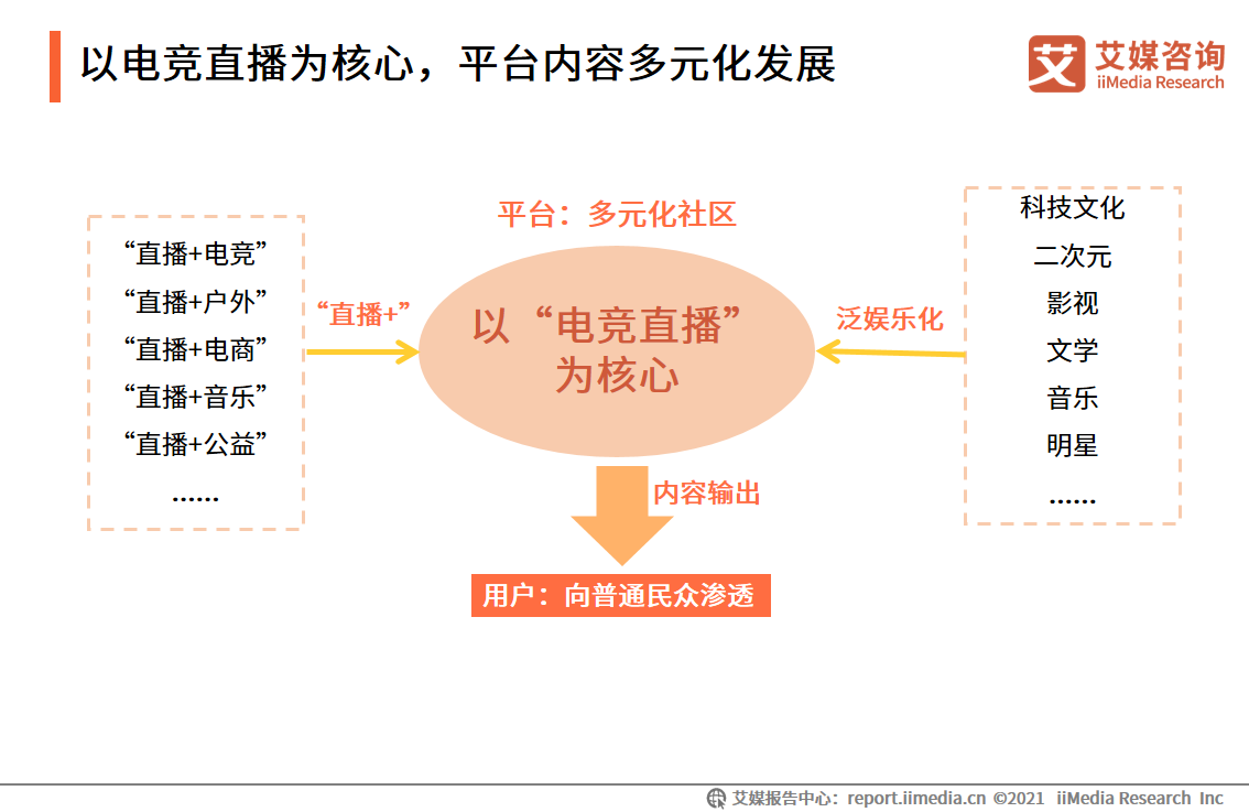 电竞直播报告：2022市场规模将破400亿，视频平台加码布局