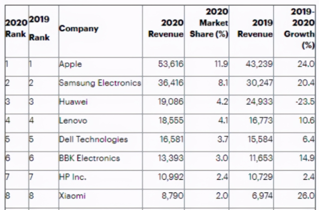 华为在国内手机市场败落早有迹象，2020年芯片采购额大跌