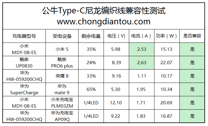 耐脏抗操易收纳，公牛Type-C编织数据线实测