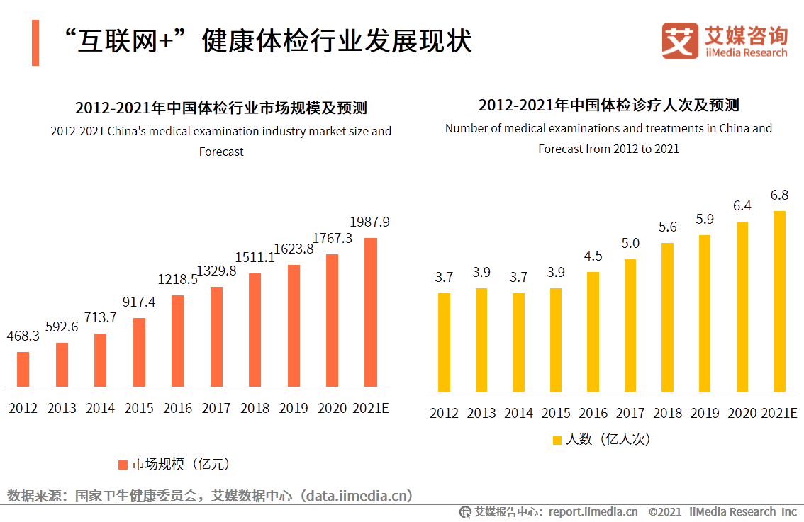 互联网医疗白皮书：疫情助推行业发展，移动医疗规模超500亿元