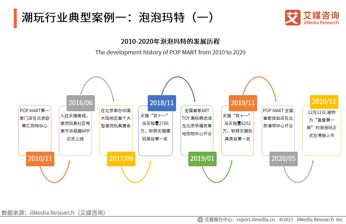 潮玩行业报告：市场规模达294.8亿，超6成用户偏好盲盒产品