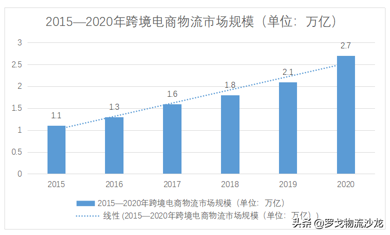 5000亿增量市场的跨境物流，2021还能稳住40%的增速么