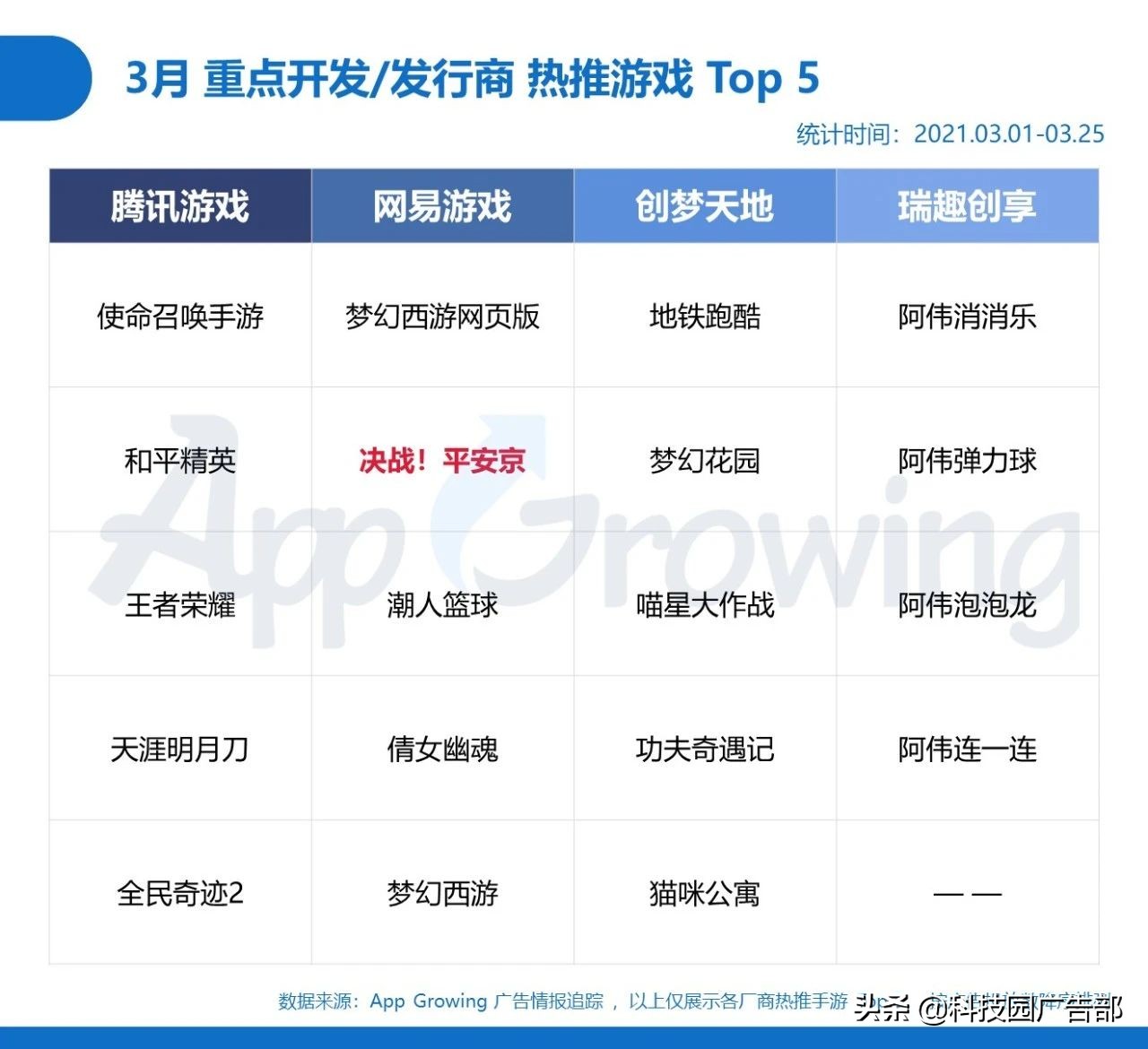 2021年3月手游买量分析