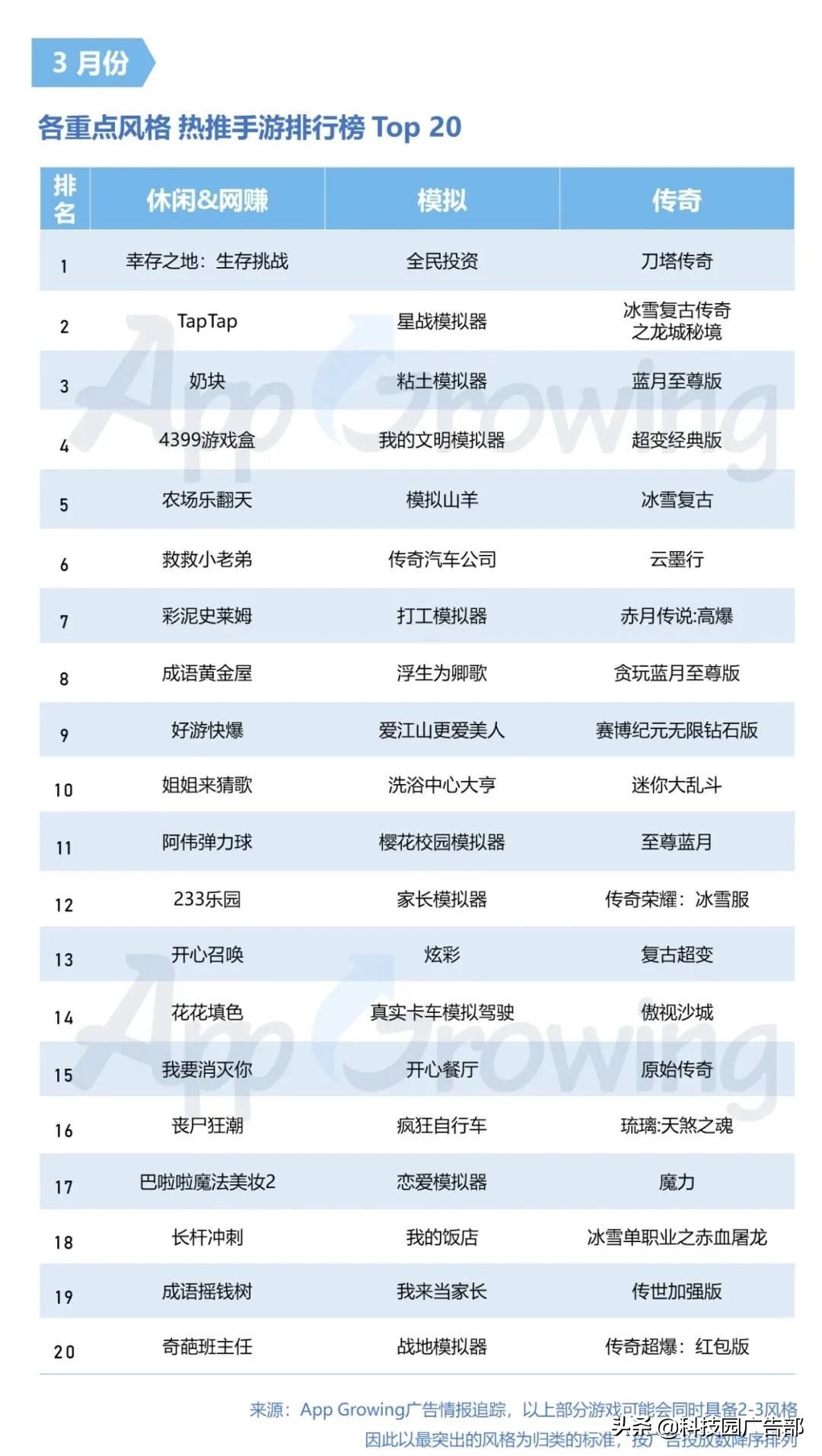 2021年3月手游买量分析