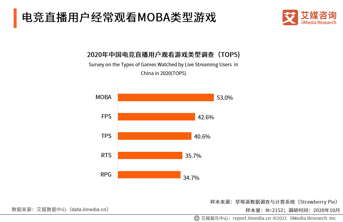 电竞直播报告：2022市场规模将破400亿，视频平台加码布局