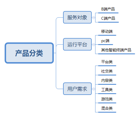 浅析互联网产品分类，分为哪几种？