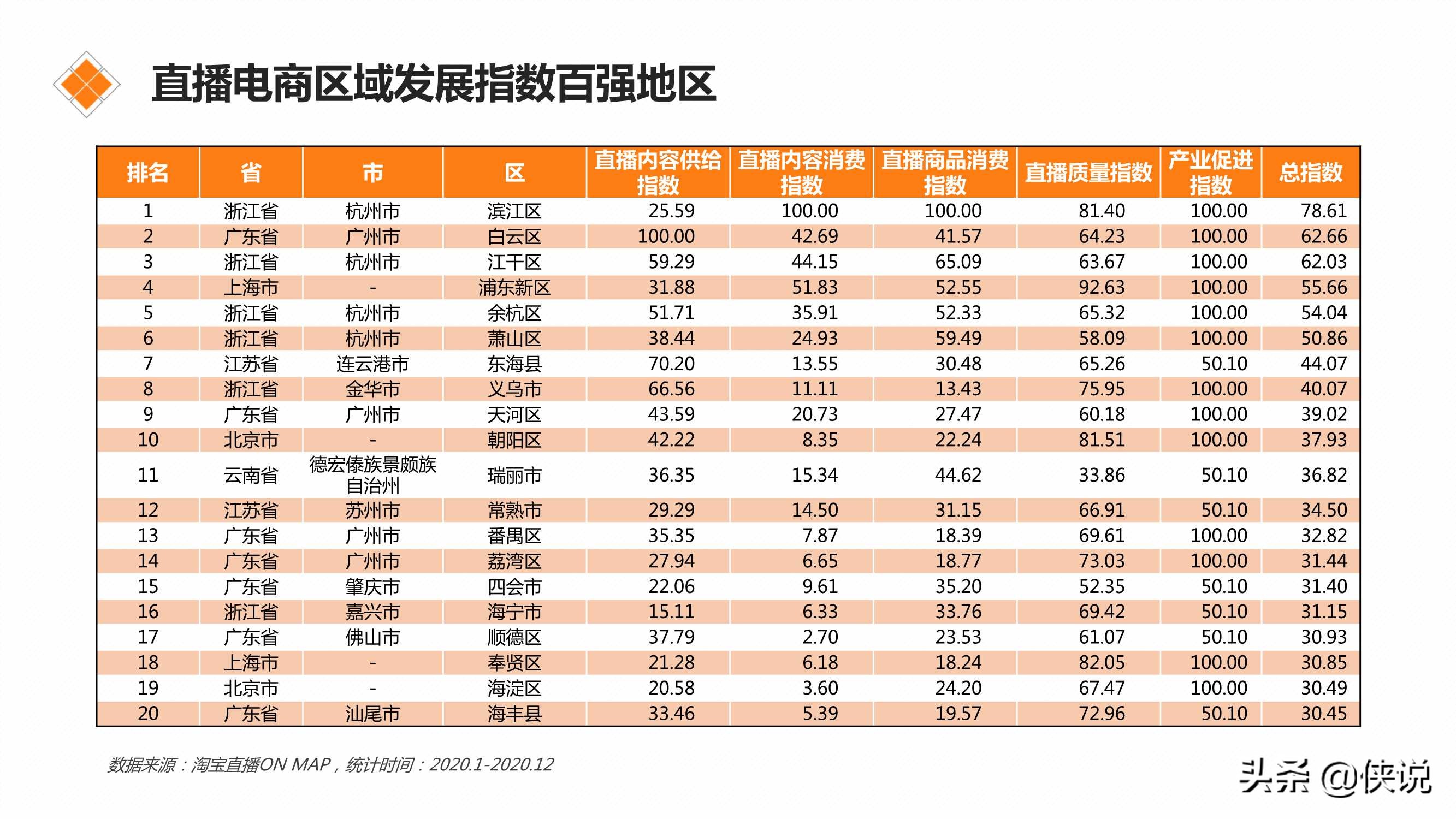 直播电商区域发展指数研究报告(2021)