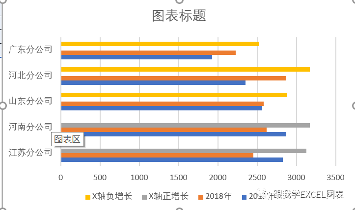 用Excel做清爽好看的多机构两年实际成本数据对比图表