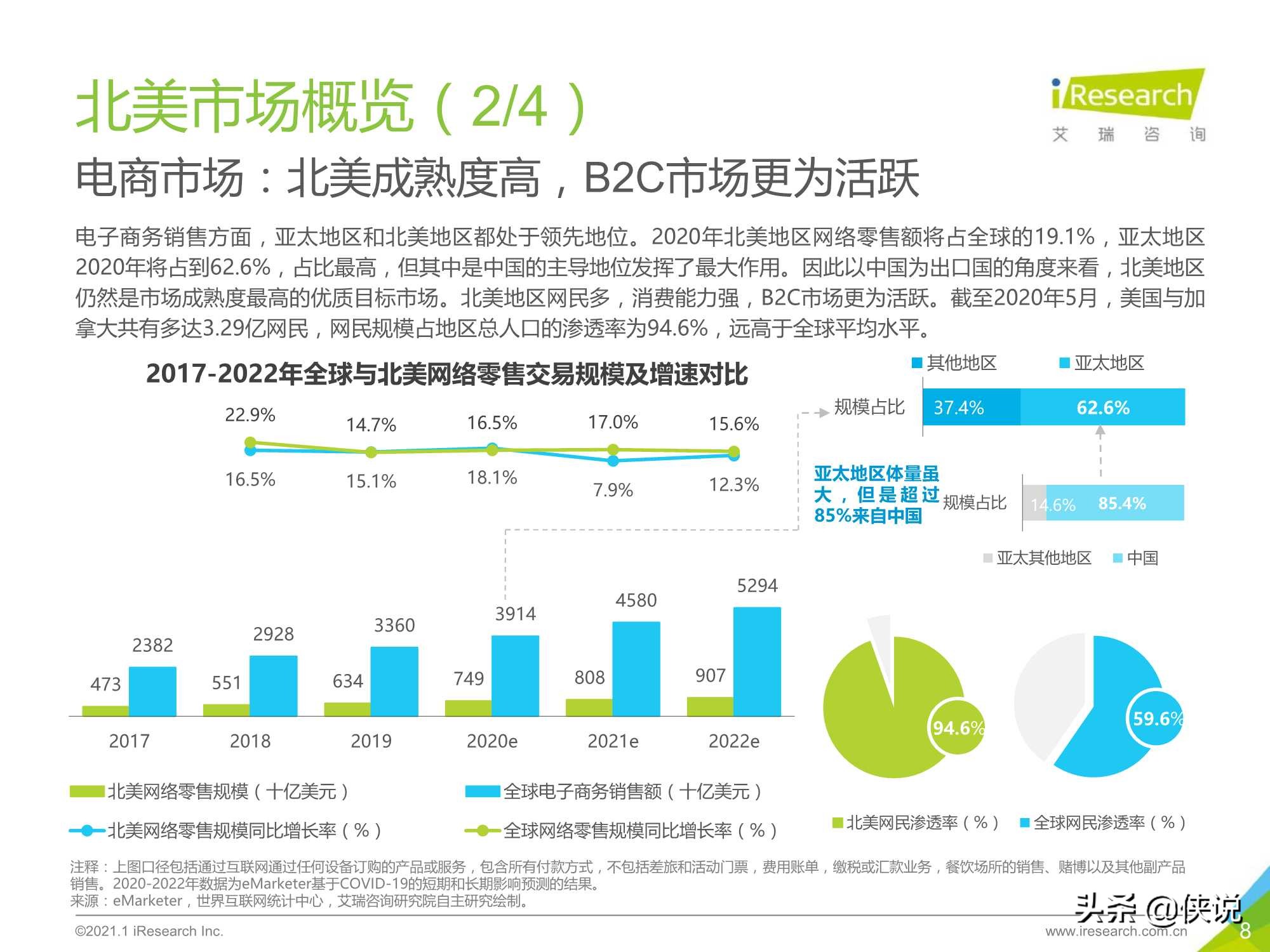 2020-2021年中国跨境出口B2C电商年度发展报告