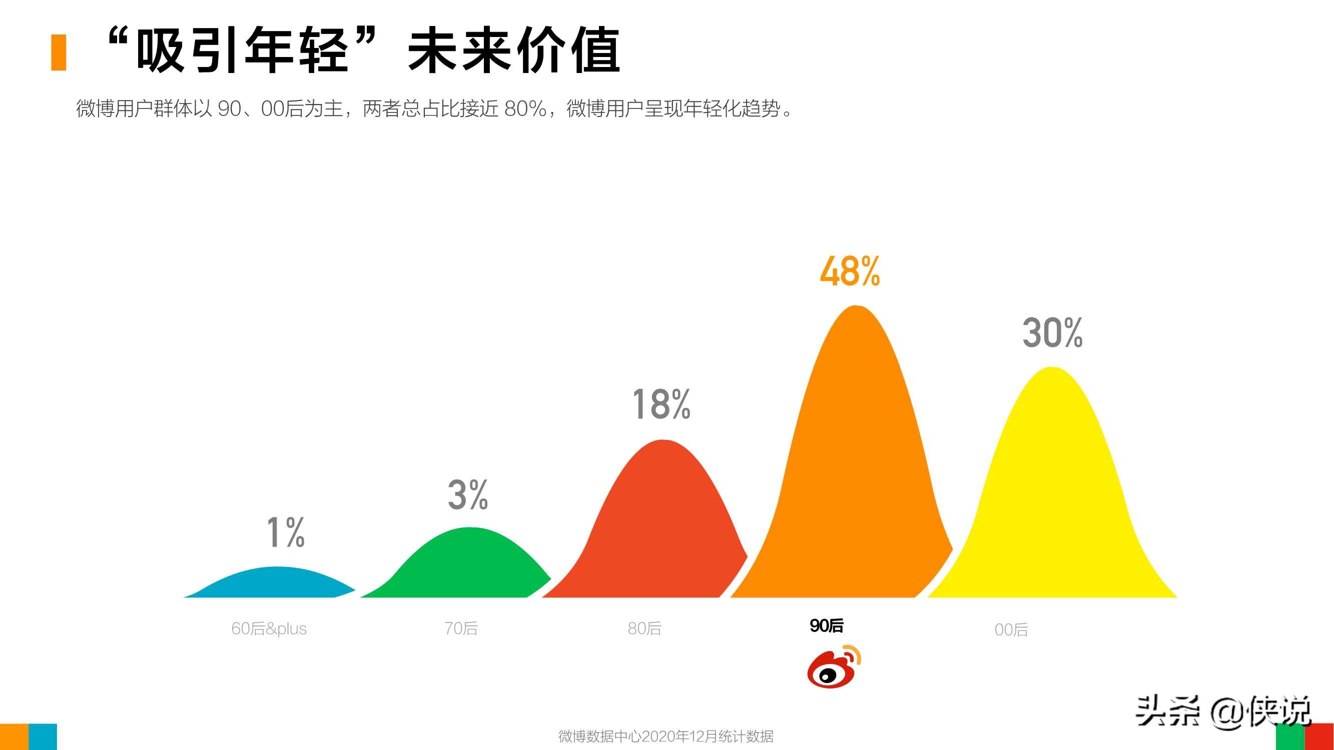 微博2020用户发展报告：女玩家大量进入游戏世界