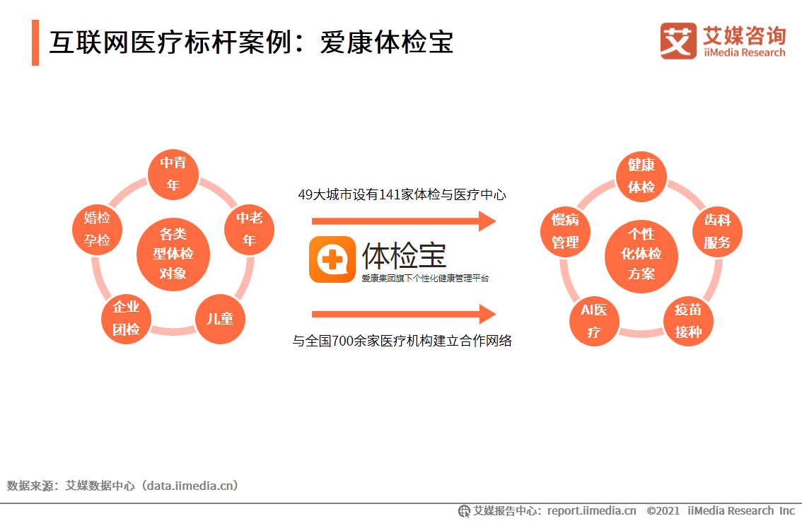 互联网医疗白皮书：疫情助推行业发展，移动医疗规模超500亿元