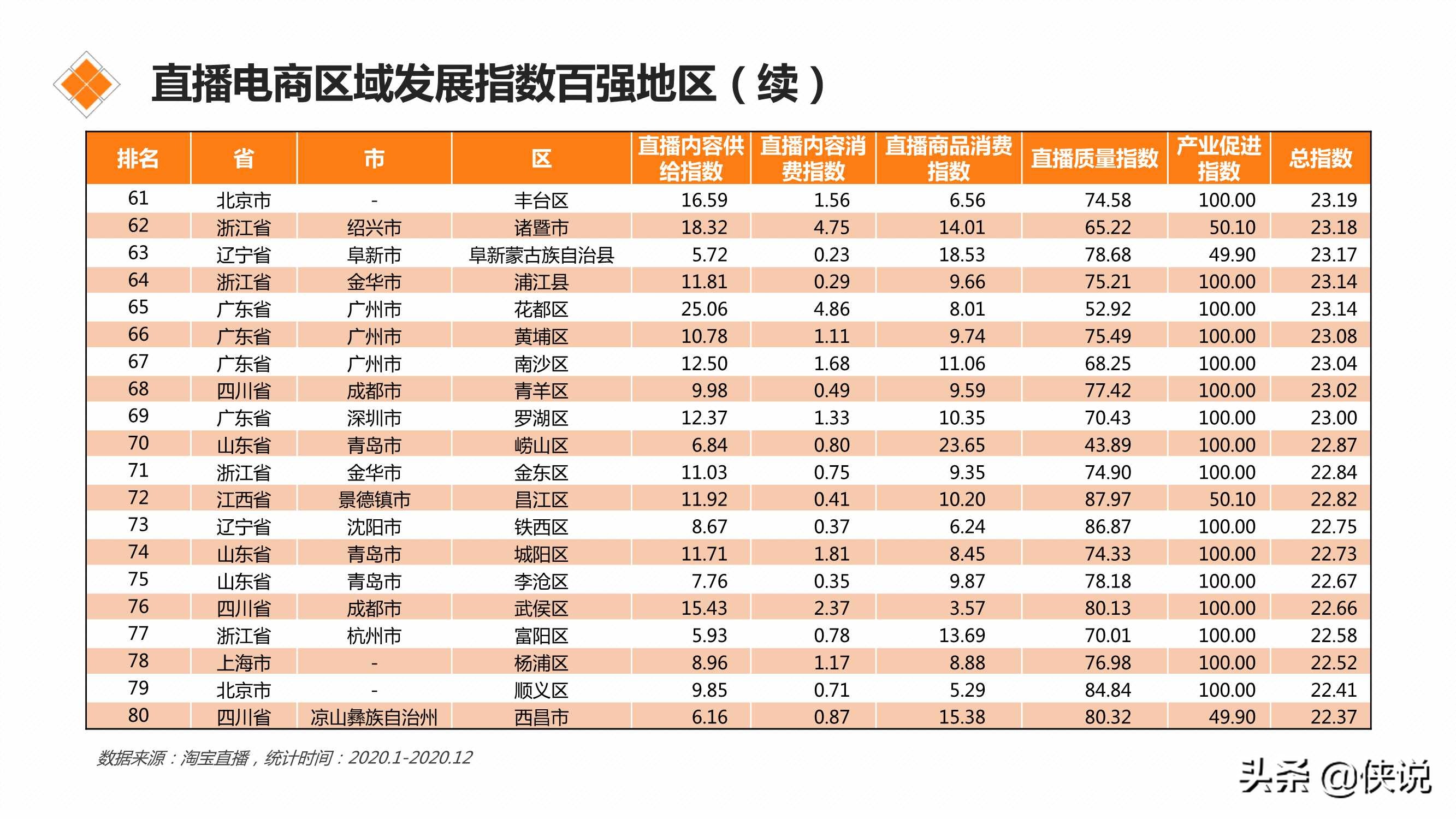 直播电商区域发展指数研究报告(2021)