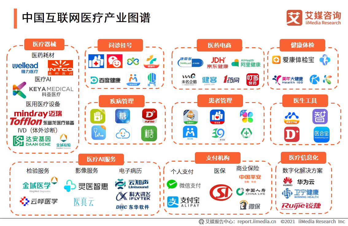 互联网医疗白皮书：疫情助推行业发展，移动医疗规模超500亿元