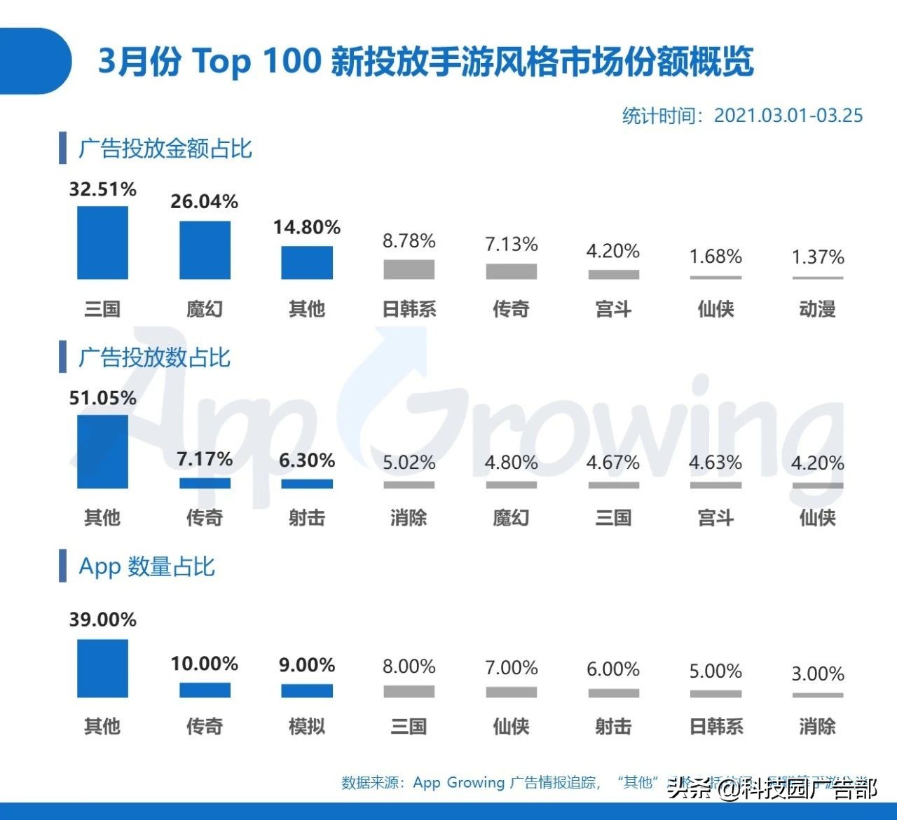 2021年3月手游买量分析